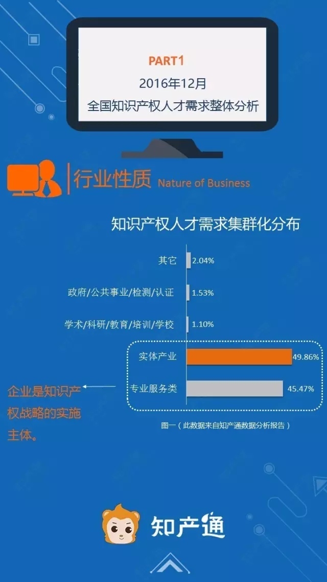 一图看懂2016年12月全国企业知产人才需求分析报告