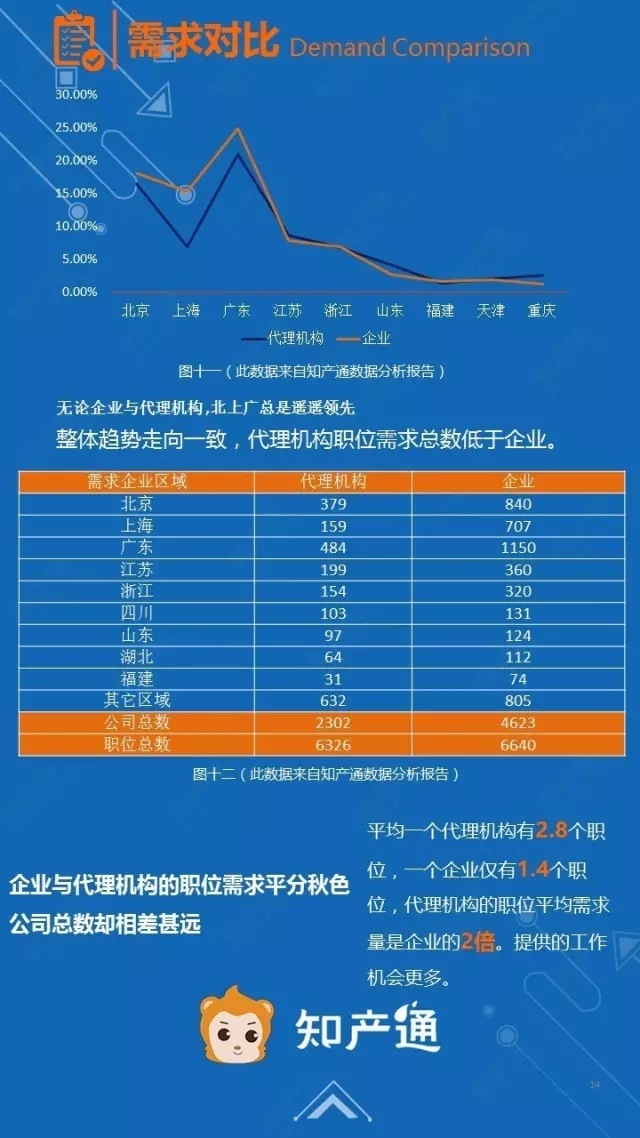 一图看懂2016年12月全国企业知产人才需求分析报告