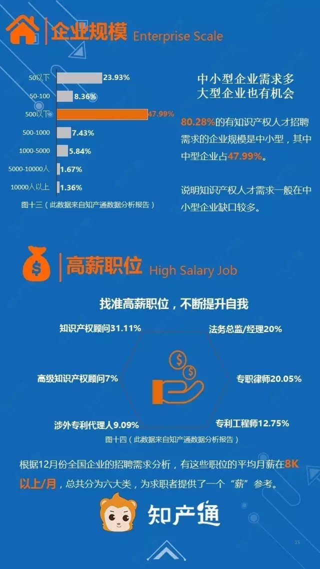 一图看懂2016年12月全国企业知产人才需求分析报告