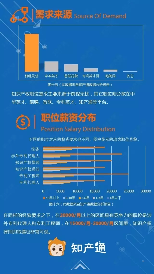 一图看懂2016年12月全国企业知产人才需求分析报告