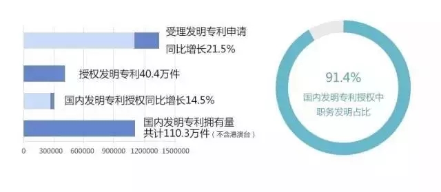 国知局:2016中国专利数据排行榜