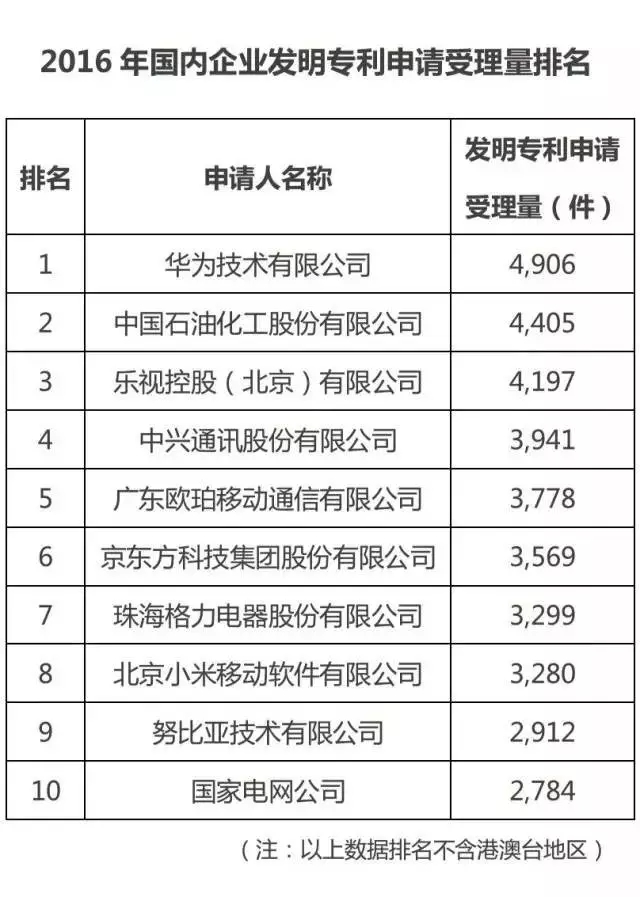 国知局:2016中国专利数据排行榜