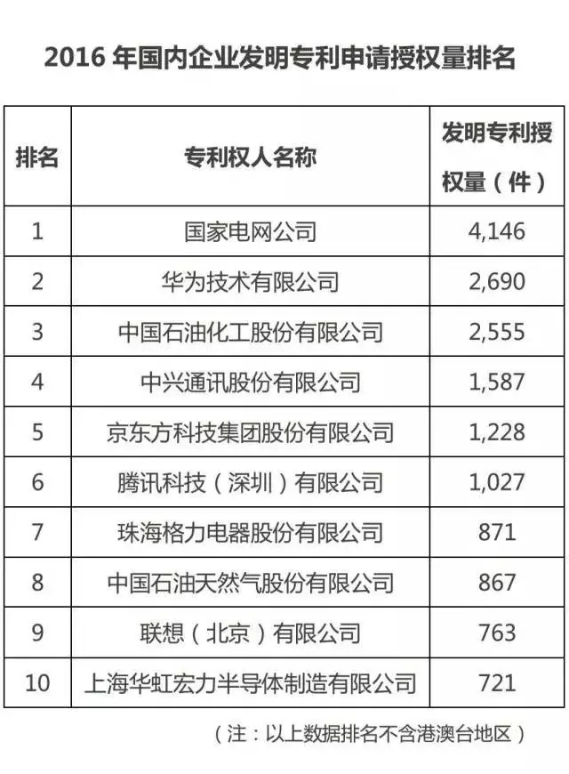 国知局:2016中国专利数据排行榜