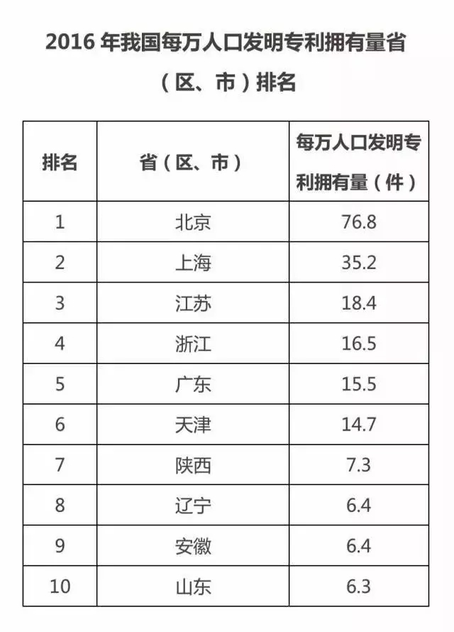 国知局:2016中国专利数据排行榜