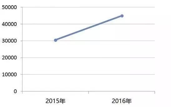 国知局:2016中国专利数据排行榜
