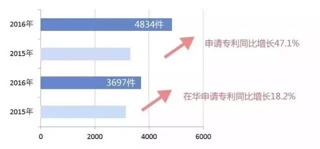 国知局:2016中国专利数据排行榜