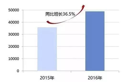 国知局:2016中国专利数据排行榜