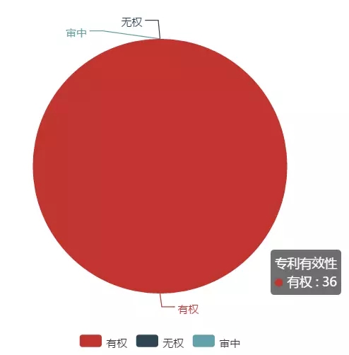 「大疆无人机」专利情况情报分析！