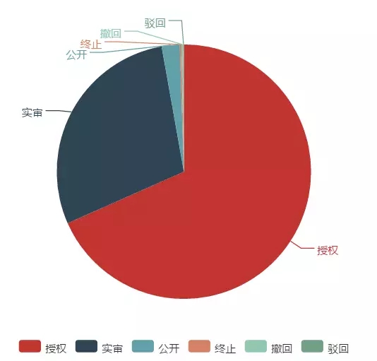 「大疆无人机」专利情况情报分析！