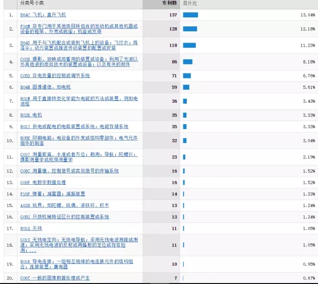 「大疆无人机」专利情况情报分析！