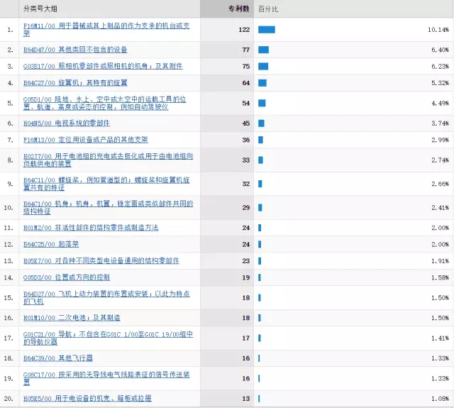 「大疆无人机」专利情况情报分析！