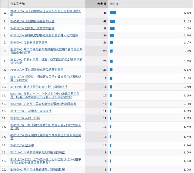 「大疆无人机」专利情况情报分析！