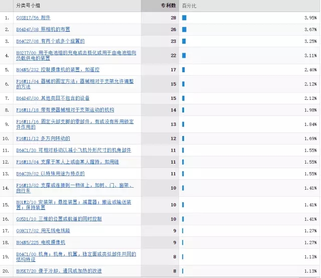 「大疆无人机」专利情况情报分析！