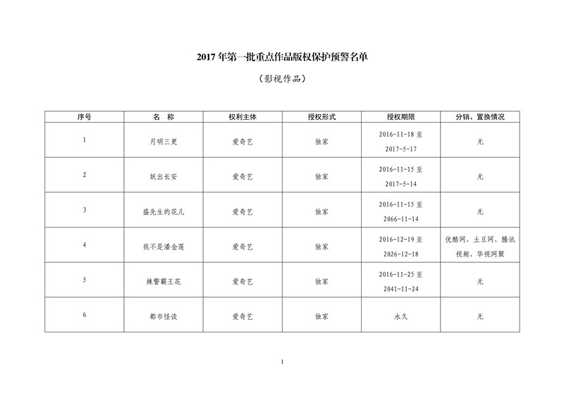 2017年度第一批重点作品版权保护预警名单