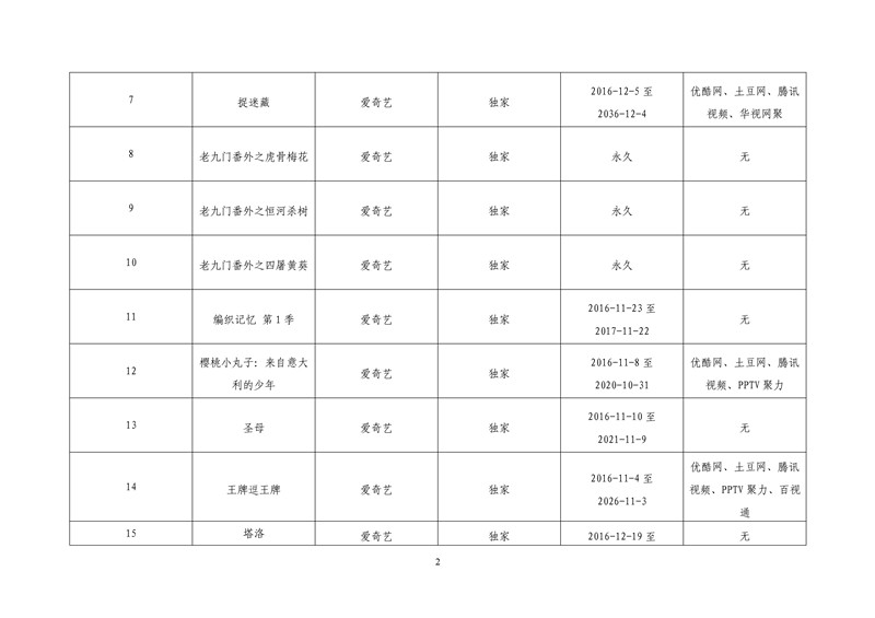 2017年度第一批重点作品版权保护预警名单