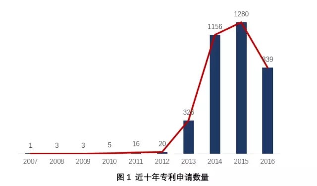 身边 | 抗霾之路，还得专利为伴