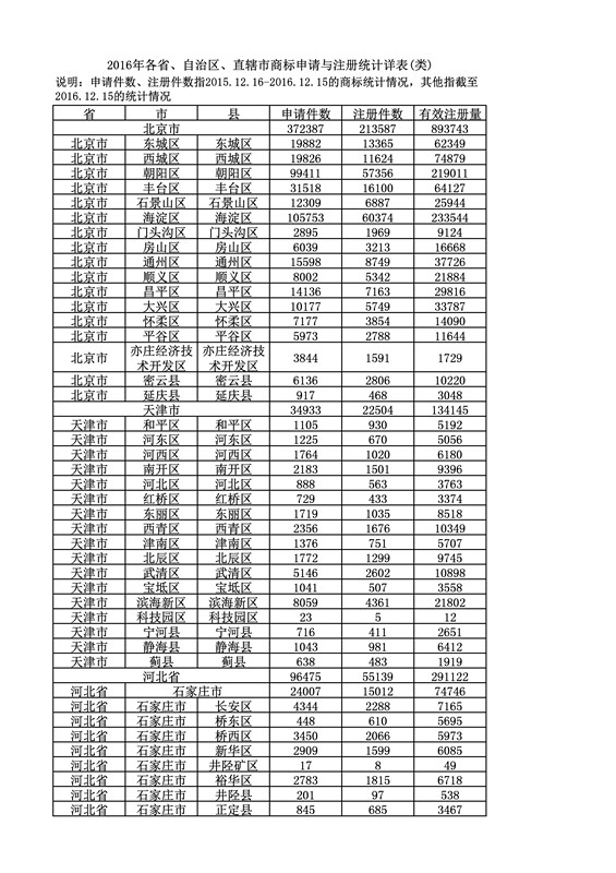 2016年度各省、自治区、直辖市商标申请与注册统计表（附：统计详表）