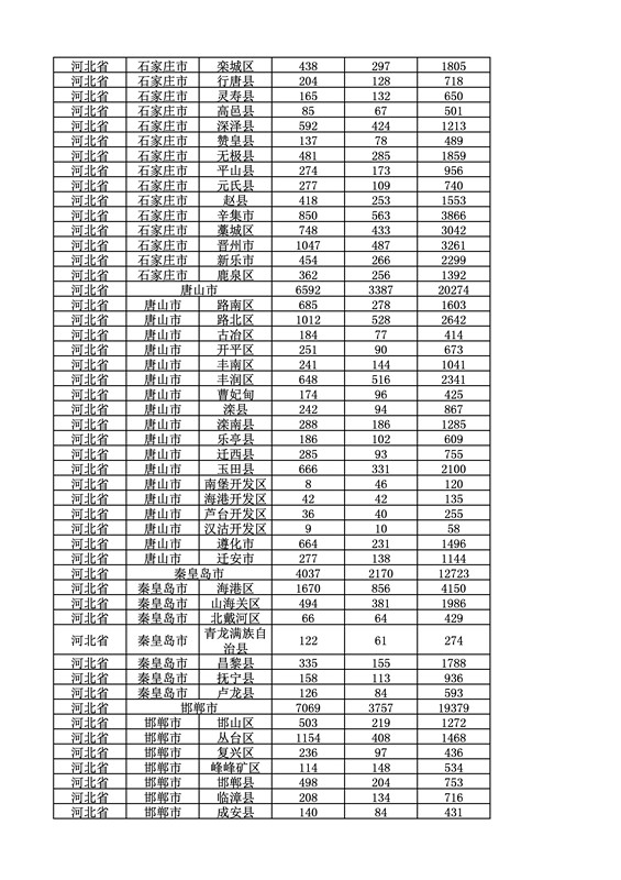 2016年度各省、自治区、直辖市商标申请与注册统计表（附：统计详表）