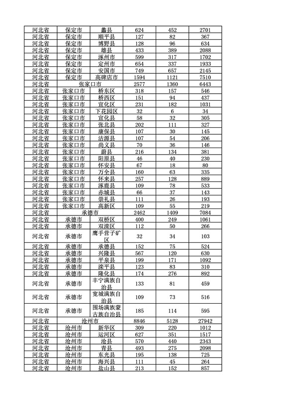 2016年度各省、自治区、直辖市商标申请与注册统计表（附：统计详表）