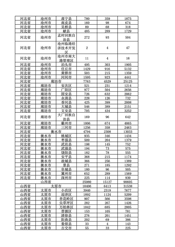 2016年度各省、自治区、直辖市商标申请与注册统计表（附：统计详表）