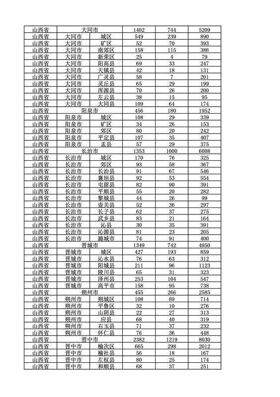 2016年度各省、自治区、直辖市商标申请与注册统计表（附：统计详表）