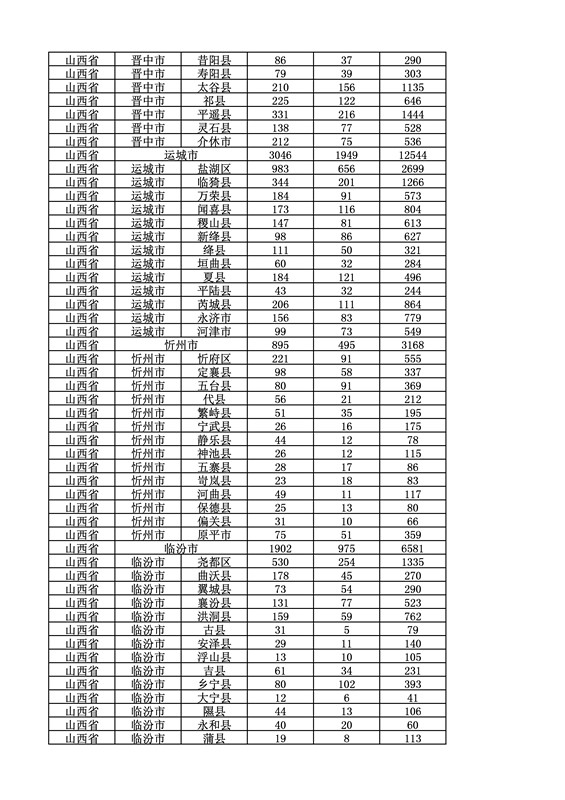 2016年度各省、自治区、直辖市商标申请与注册统计表（附：统计详表）