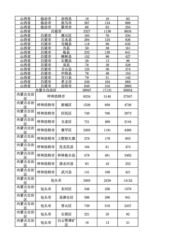 2016年度各省、自治区、直辖市商标申请与注册统计表（附：统计详表）