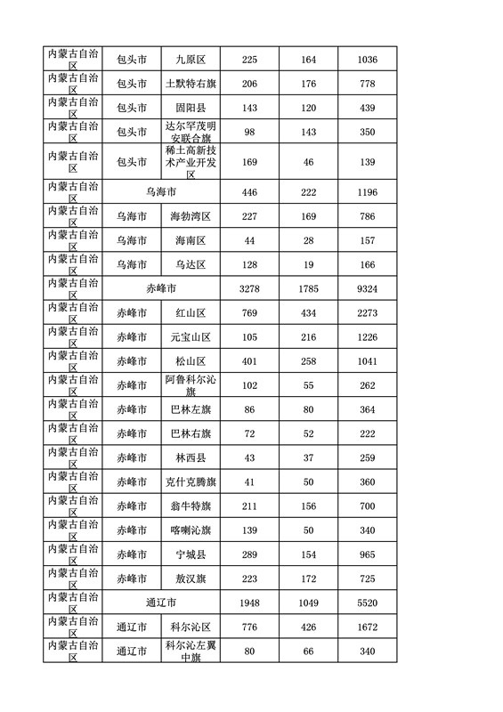 2016年度各省、自治区、直辖市商标申请与注册统计表（附：统计详表）