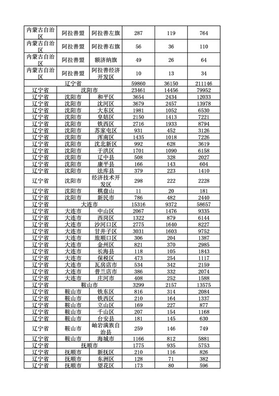 2016年度各省、自治区、直辖市商标申请与注册统计表（附：统计详表）