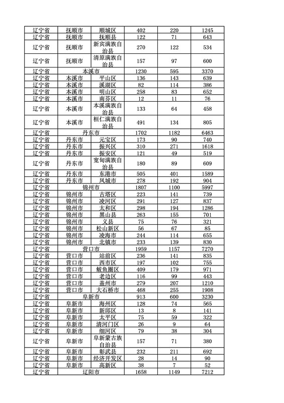 2016年度各省、自治区、直辖市商标申请与注册统计表（附：统计详表）