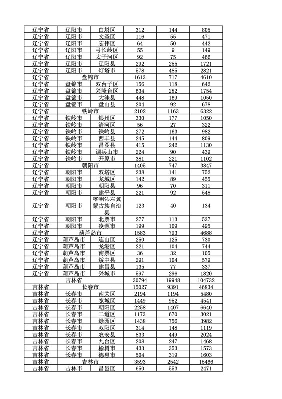 2016年度各省、自治区、直辖市商标申请与注册统计表（附：统计详表）