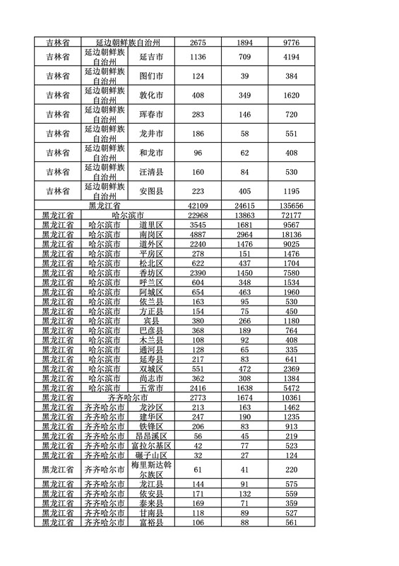 2016年度各省、自治区、直辖市商标申请与注册统计表（附：统计详表）