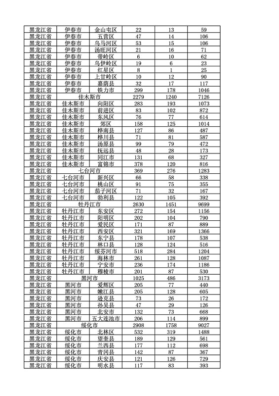 2016年度各省、自治区、直辖市商标申请与注册统计表（附：统计详表）