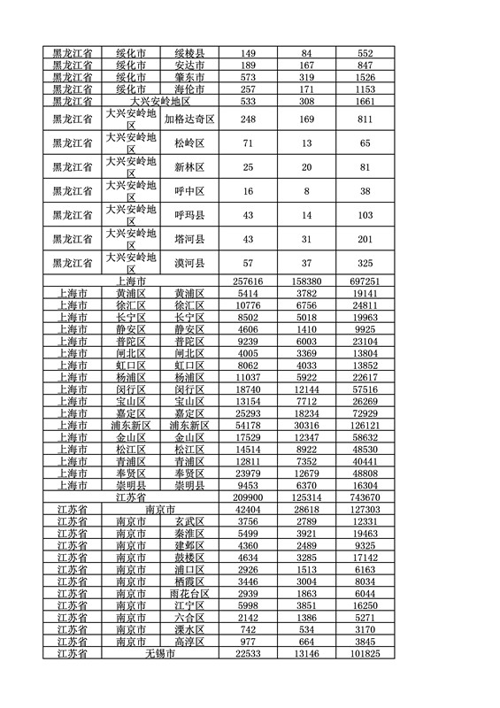 2016年度各省、自治区、直辖市商标申请与注册统计表（附：统计详表）