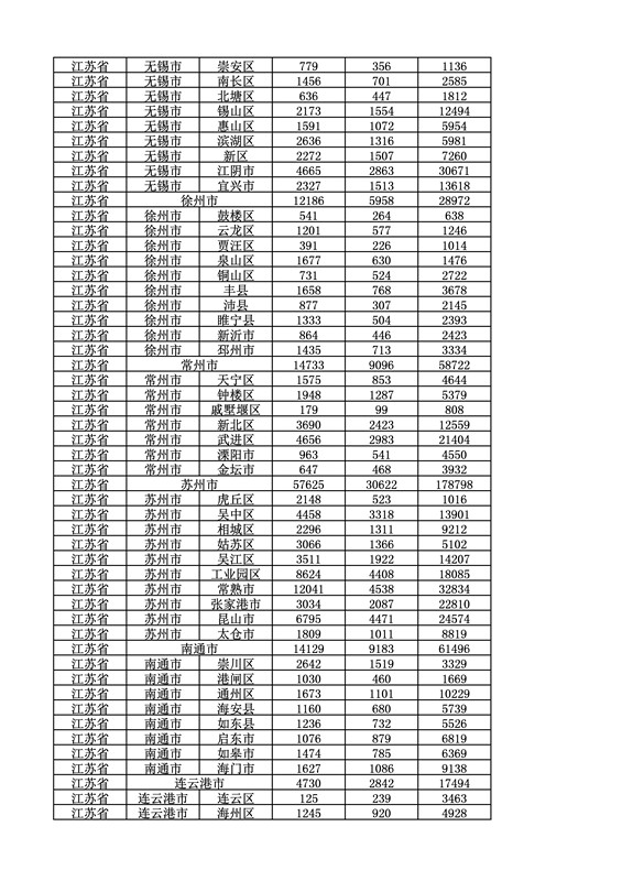 2016年度各省、自治区、直辖市商标申请与注册统计表（附：统计详表）