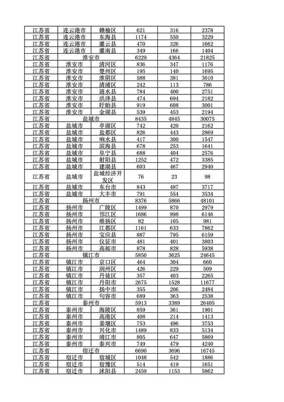 2016年度各省、自治区、直辖市商标申请与注册统计表（附：统计详表）