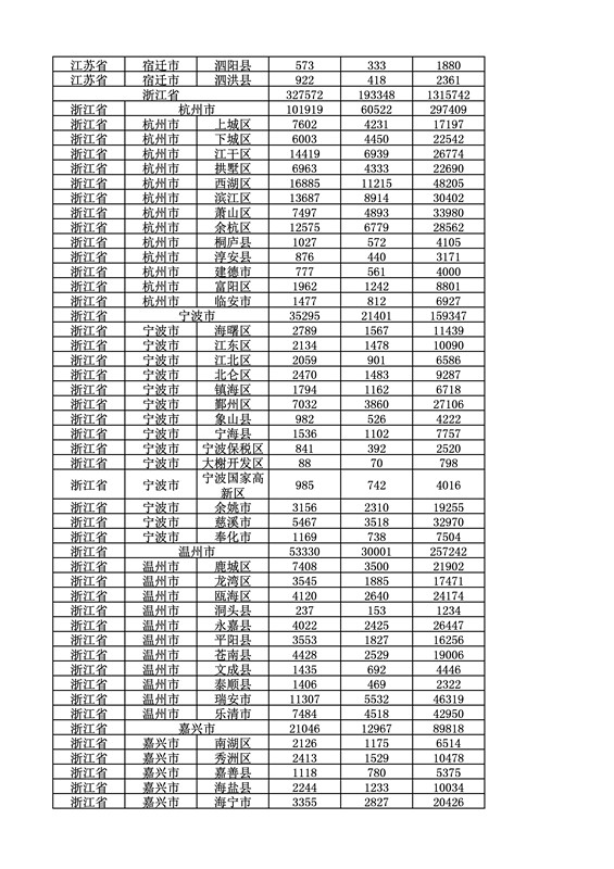 2016年度各省、自治区、直辖市商标申请与注册统计表（附：统计详表）