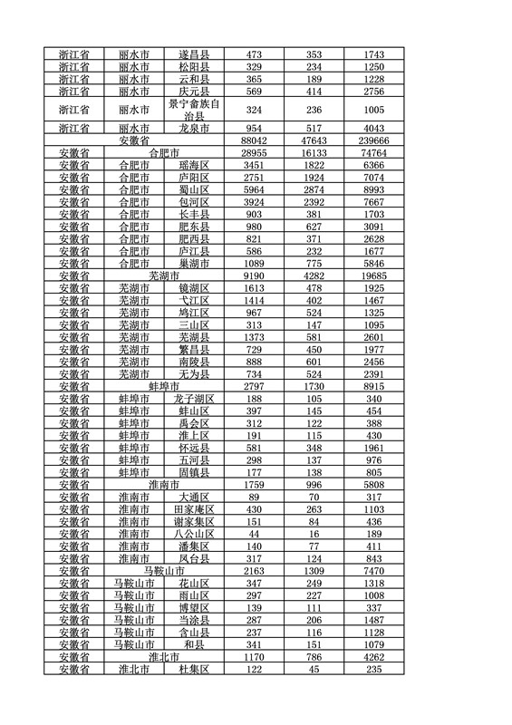 2016年度各省、自治区、直辖市商标申请与注册统计表（附：统计详表）