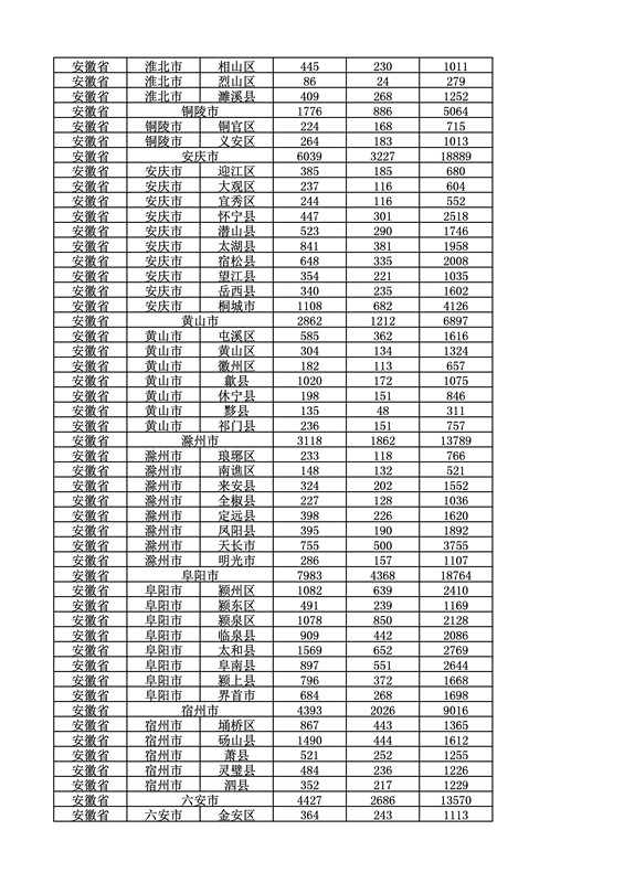 2016年度各省、自治区、直辖市商标申请与注册统计表（附：统计详表）