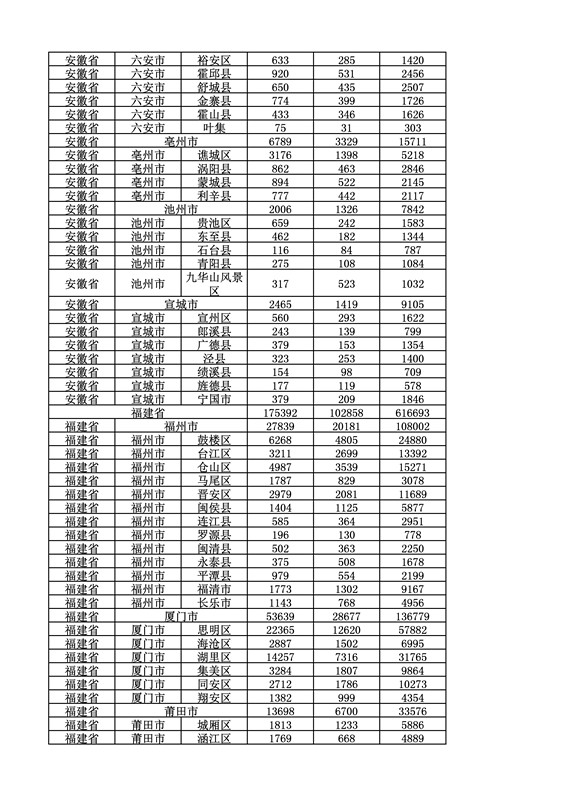 2016年度各省、自治区、直辖市商标申请与注册统计表（附：统计详表）