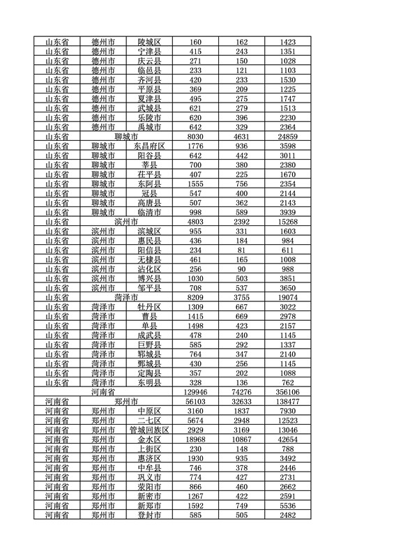 2016年度各省、自治区、直辖市商标申请与注册统计表（附：统计详表）