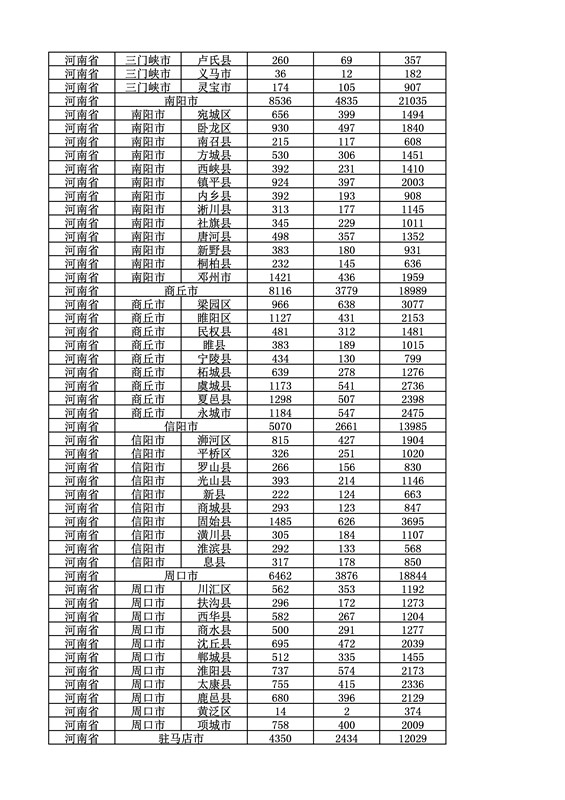 2016年度各省、自治区、直辖市商标申请与注册统计表（附：统计详表）