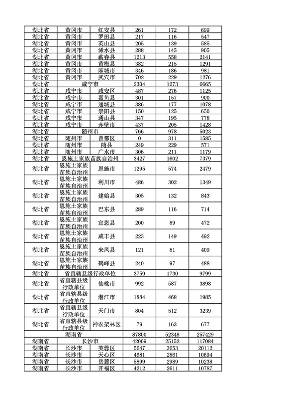 2016年度各省、自治区、直辖市商标申请与注册统计表（附：统计详表）