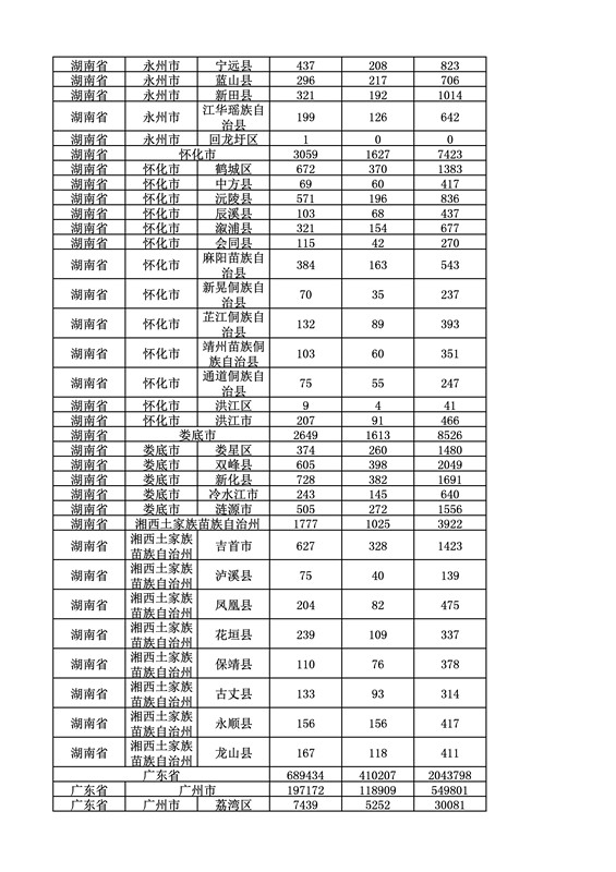 2016年度各省、自治区、直辖市商标申请与注册统计表（附：统计详表）
