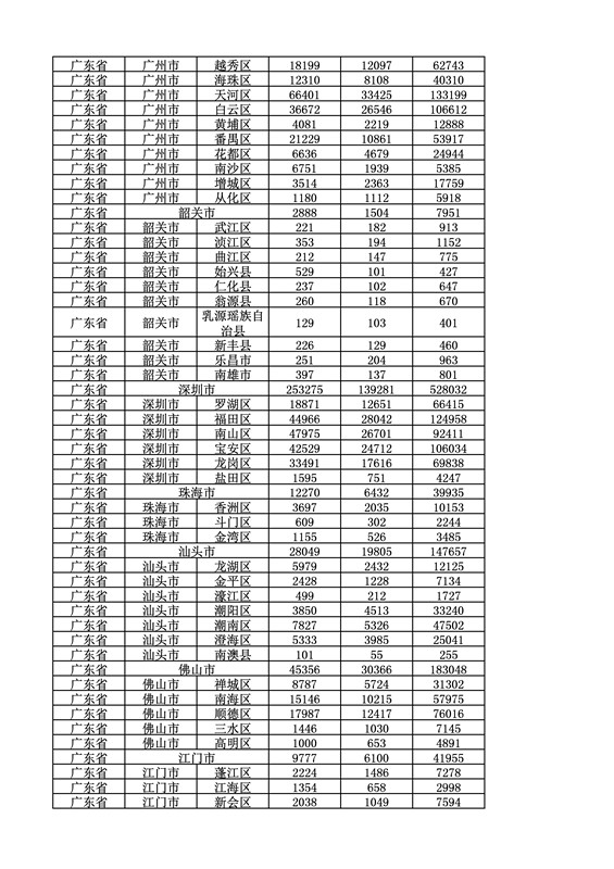 2016年度各省、自治区、直辖市商标申请与注册统计表（附：统计详表）