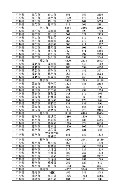 2016年度各省、自治区、直辖市商标申请与注册统计表（附：统计详表）