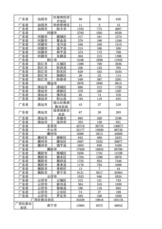 2016年度各省、自治区、直辖市商标申请与注册统计表（附：统计详表）