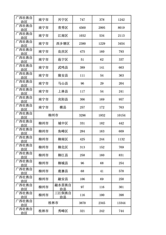 2016年度各省、自治区、直辖市商标申请与注册统计表（附：统计详表）