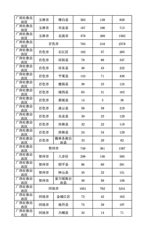 2016年度各省、自治区、直辖市商标申请与注册统计表（附：统计详表）