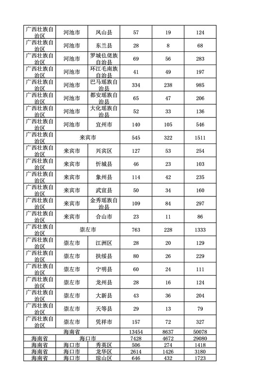 2016年度各省、自治区、直辖市商标申请与注册统计表（附：统计详表）